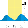 Sweetwater tide chart for Wednesday, October 13, 2021
