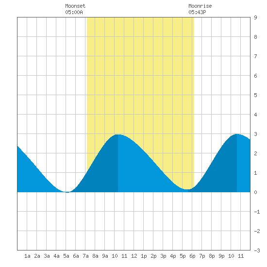 Sweetwater tide chart for Monday, October 18, 2021