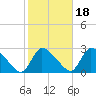 Sweetwater tide chart for Monday, October 18, 2021