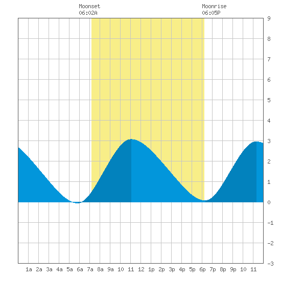 Sweetwater tide chart for Tuesday, October 19, 2021