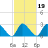 Sweetwater tide chart for Tuesday, October 19, 2021