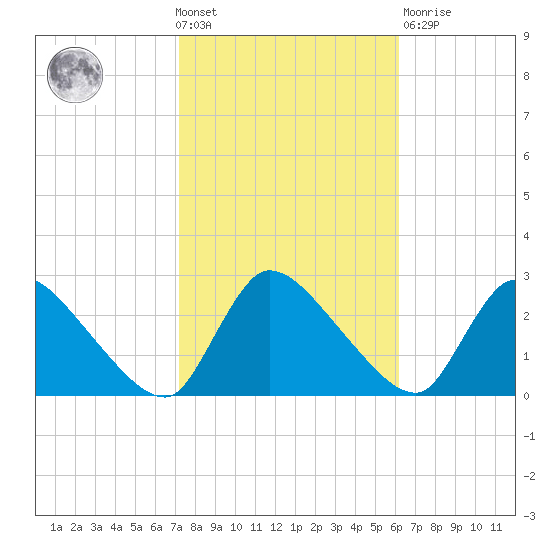 Sweetwater tide chart for Wednesday, October 20, 2021