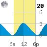 Sweetwater tide chart for Wednesday, October 20, 2021