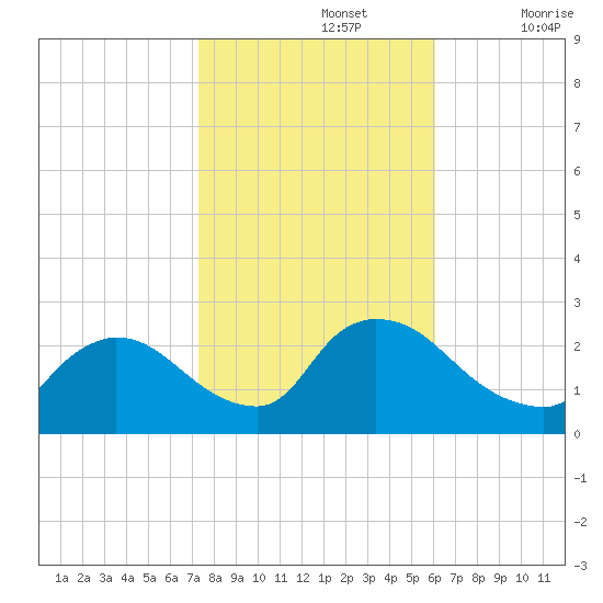 Sweetwater tide chart for Tuesday, October 26, 2021
