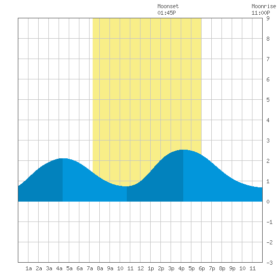 Sweetwater tide chart for Wednesday, October 27, 2021