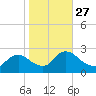 Sweetwater tide chart for Wednesday, October 27, 2021