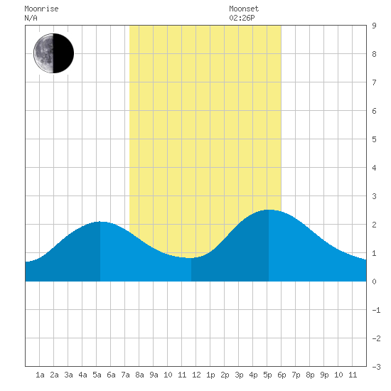 Sweetwater tide chart for Thursday, October 28, 2021