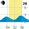 Sweetwater tide chart for Thursday, October 28, 2021