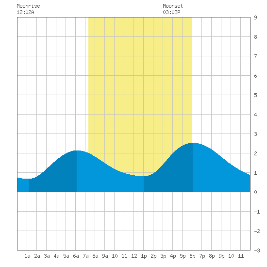 Sweetwater tide chart for Friday, October 29, 2021