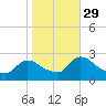 Sweetwater tide chart for Friday, October 29, 2021