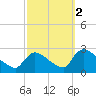 Sweetwater tide chart for Saturday, October 2, 2021