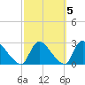 Sweetwater tide chart for Tuesday, October 5, 2021