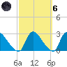 Sweetwater tide chart for Wednesday, October 6, 2021