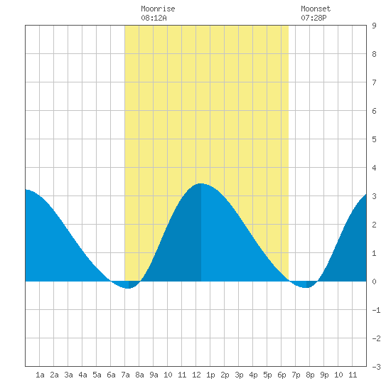 Sweetwater tide chart for Thursday, October 7, 2021