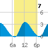 Sweetwater tide chart for Thursday, October 7, 2021