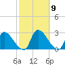 Sweetwater tide chart for Saturday, October 9, 2021