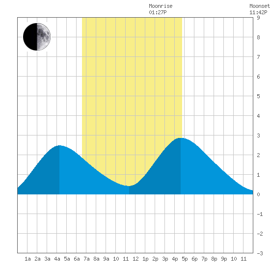 Sweetwater tide chart for Thursday, November 11, 2021