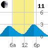 Sweetwater tide chart for Thursday, November 11, 2021