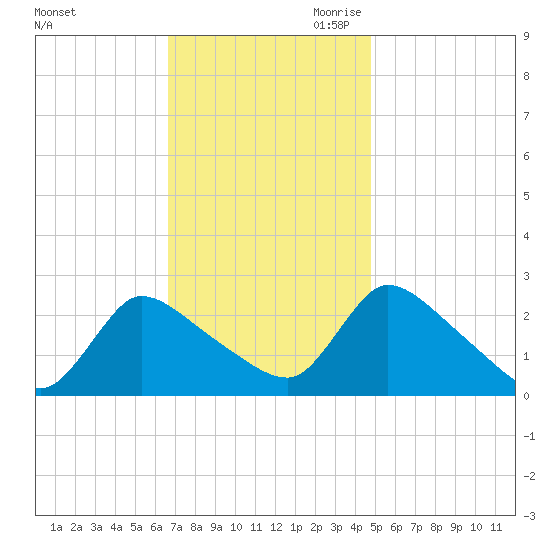 Sweetwater tide chart for Friday, November 12, 2021