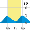 Sweetwater tide chart for Friday, November 12, 2021