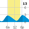 Sweetwater tide chart for Saturday, November 13, 2021