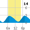 Sweetwater tide chart for Sunday, November 14, 2021