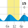 Sweetwater tide chart for Monday, November 15, 2021