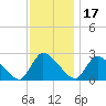 Sweetwater tide chart for Wednesday, November 17, 2021