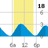 Sweetwater tide chart for Thursday, November 18, 2021