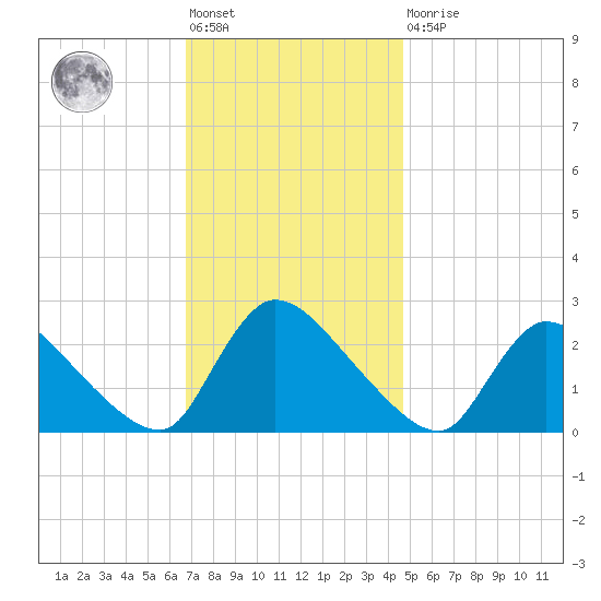 Sweetwater tide chart for Friday, November 19, 2021
