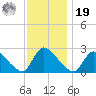 Sweetwater tide chart for Friday, November 19, 2021