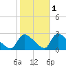 Sweetwater tide chart for Monday, November 1, 2021