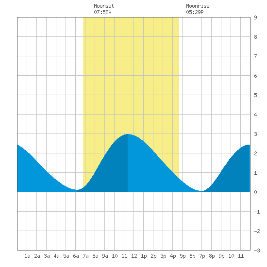 Sweetwater tide chart for Saturday, November 20, 2021