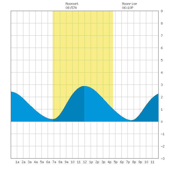 Sweetwater tide chart for Sunday, November 21, 2021