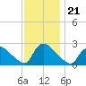 Sweetwater tide chart for Sunday, November 21, 2021