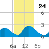 Sweetwater tide chart for Wednesday, November 24, 2021