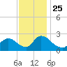 Sweetwater tide chart for Thursday, November 25, 2021