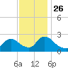 Sweetwater tide chart for Friday, November 26, 2021