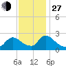 Sweetwater tide chart for Saturday, November 27, 2021