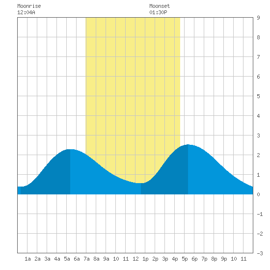 Sweetwater tide chart for Sunday, November 28, 2021