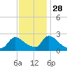Sweetwater tide chart for Sunday, November 28, 2021