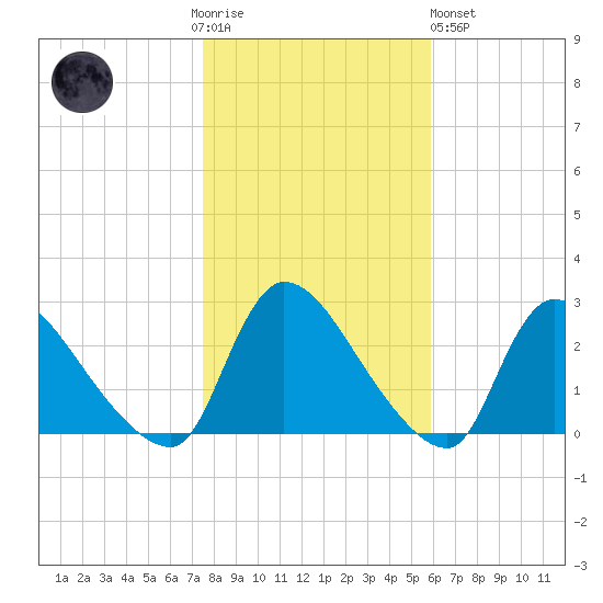 Sweetwater tide chart for Thursday, November 4, 2021