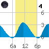 Sweetwater tide chart for Thursday, November 4, 2021