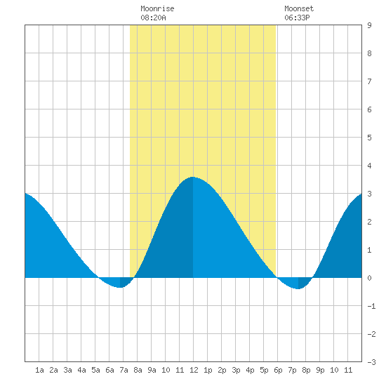 Sweetwater tide chart for Friday, November 5, 2021