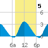 Sweetwater tide chart for Friday, November 5, 2021