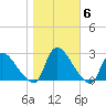 Sweetwater tide chart for Saturday, November 6, 2021