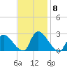 Sweetwater tide chart for Monday, November 8, 2021