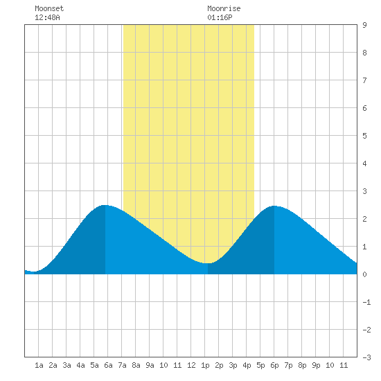 Sweetwater tide chart for Sunday, December 12, 2021