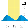 Sweetwater tide chart for Sunday, December 12, 2021