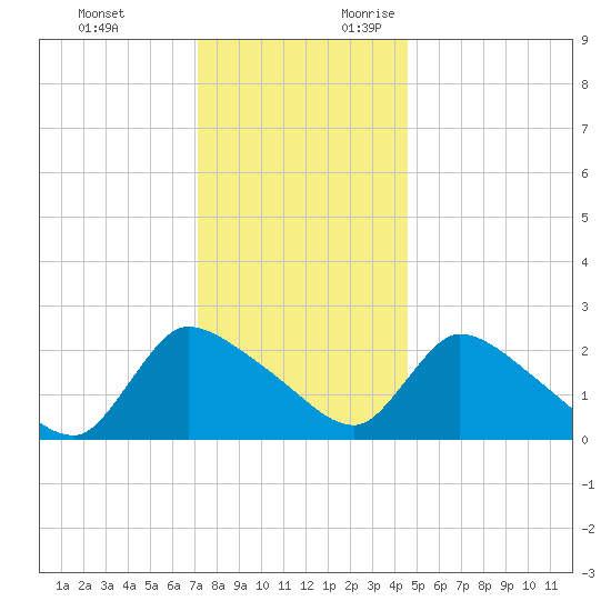 Sweetwater tide chart for Monday, December 13, 2021